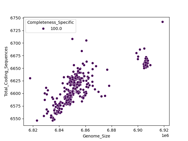 CDS vs Genome Size