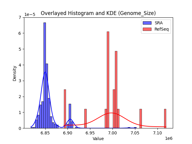 Genome_Size histogram