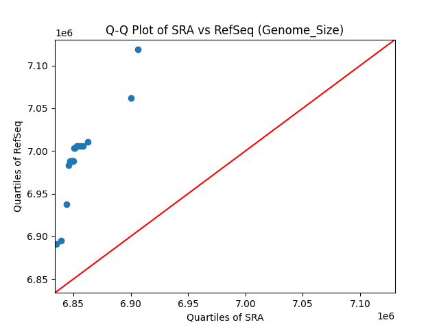 Genome_Size qqplot