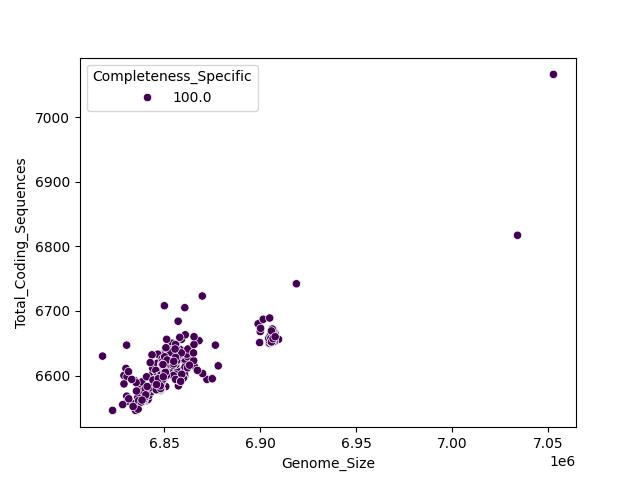 CDS vs Genome Size