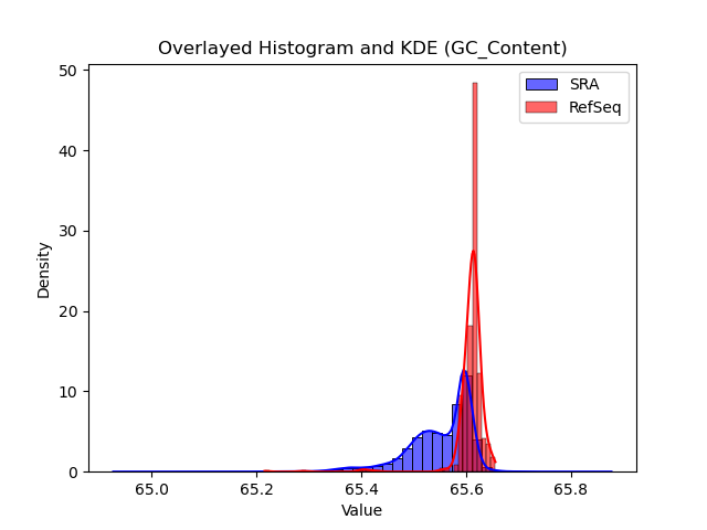 GC_Content histogram