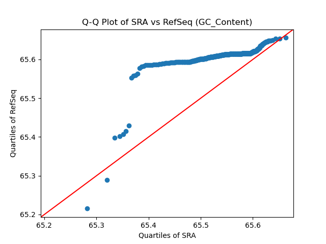 GC_Content qqplot