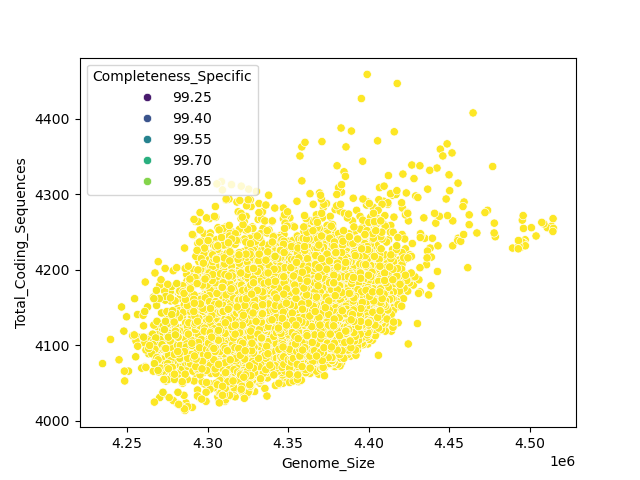 CDS vs Genome Size