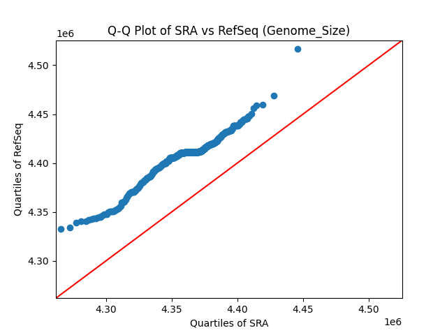 Genome_Size qqplot