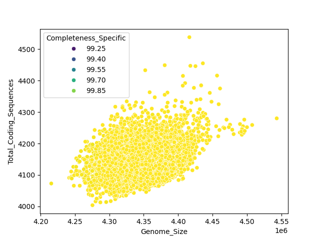 CDS vs Genome Size