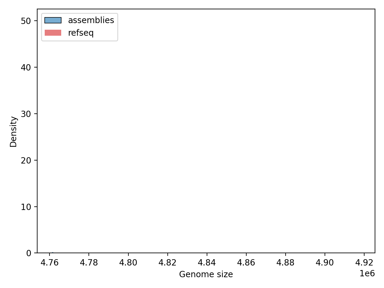 Genome_Size histogram