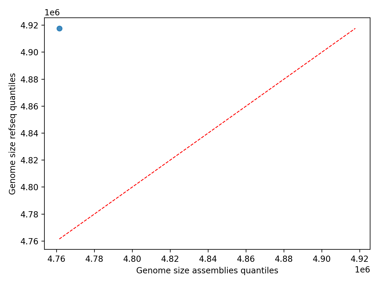 Genome_Size qqplot