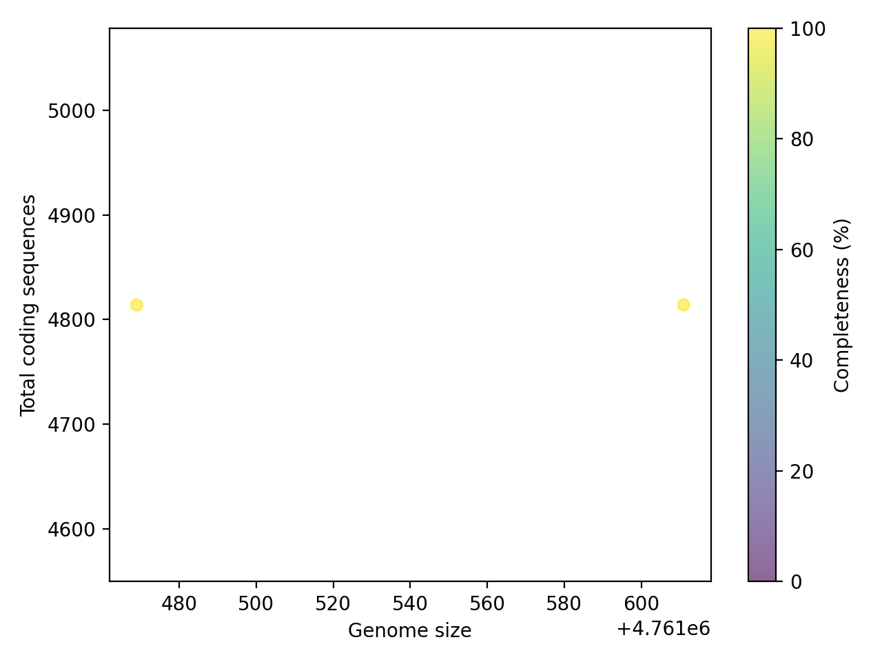 CDS vs Genome Size