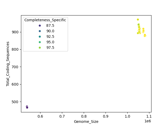 CDS vs Genome Size