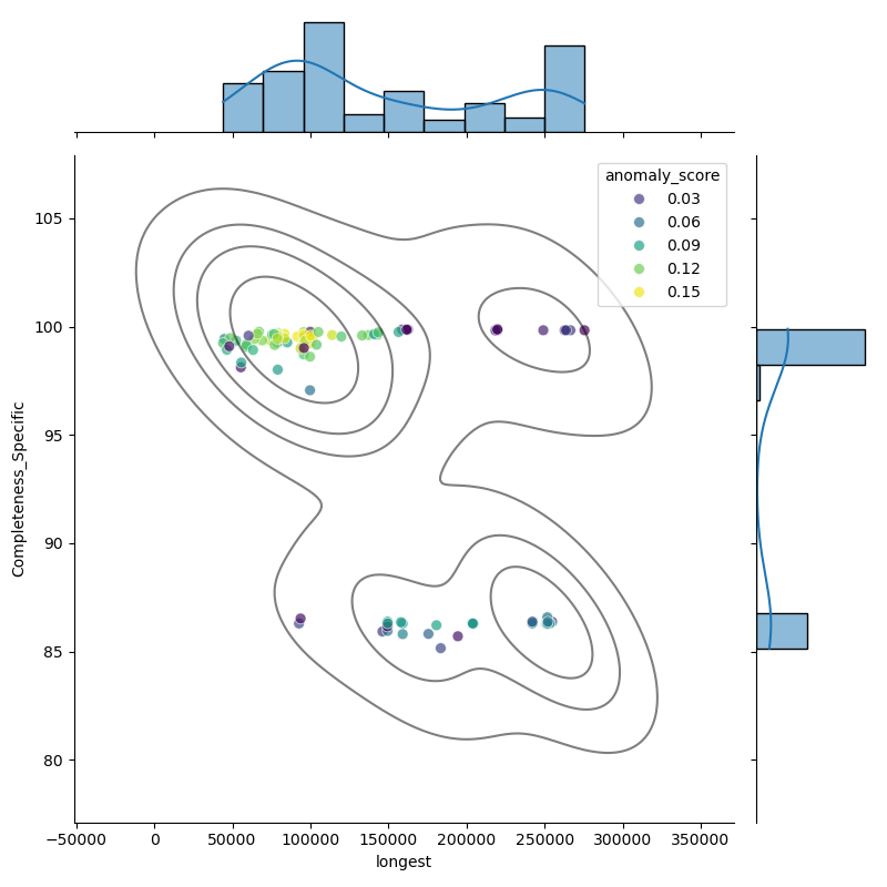 Mycoplasma_capri_filt_longest_Completeness_Specific.png