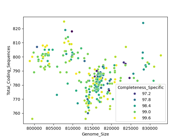 CDS vs Genome Size