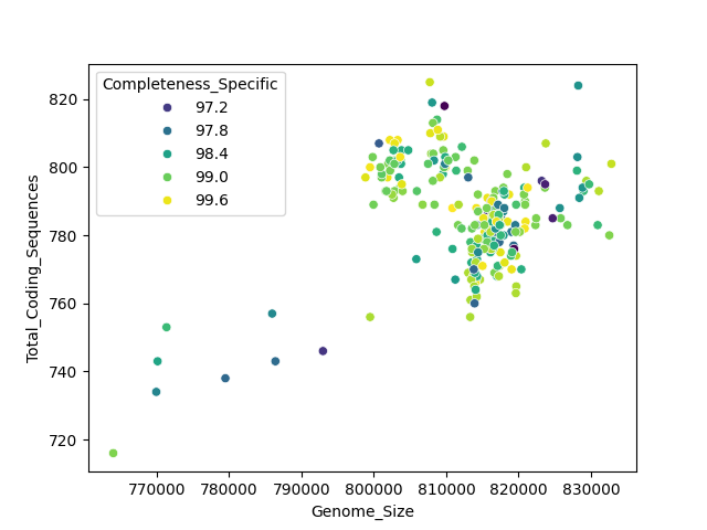 CDS vs Genome Size