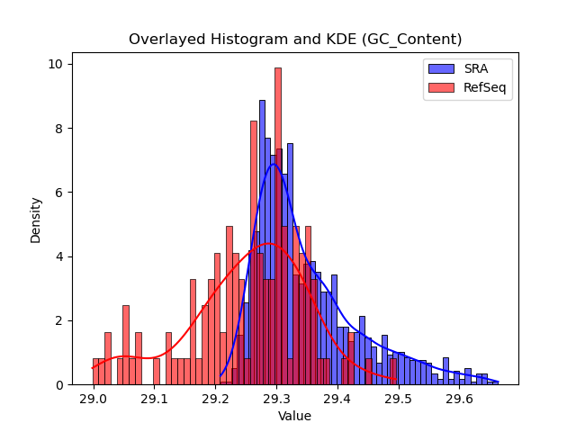 GC_Content histogram