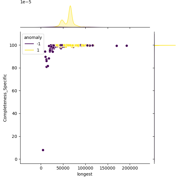 Mycoplasmopsis_bovis_sample_longest_Completeness_Specific.png