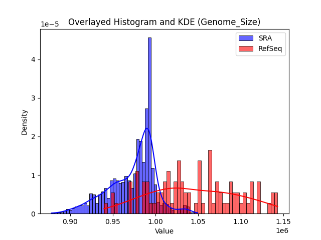 Genome_Size histogram