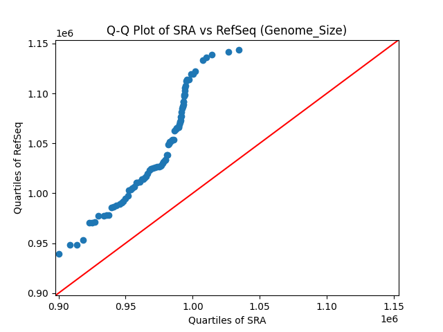 Genome_Size qqplot