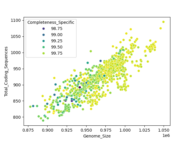CDS vs Genome Size