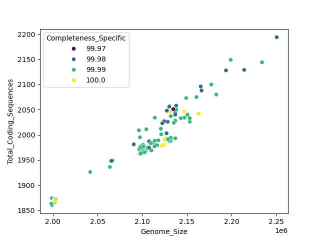 CDS vs Genome Size