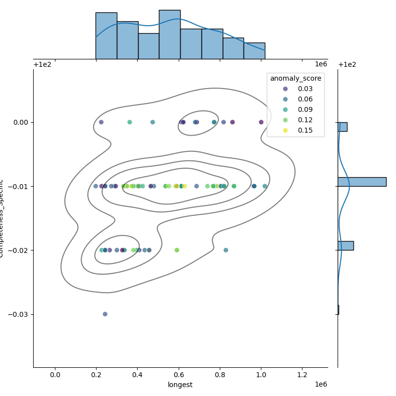 Neisseria_bergeri_filt_longest_Completeness_Specific.png