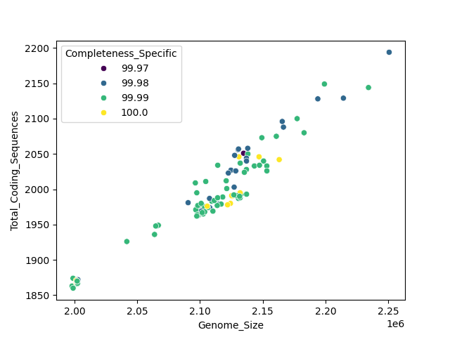CDS vs Genome Size
