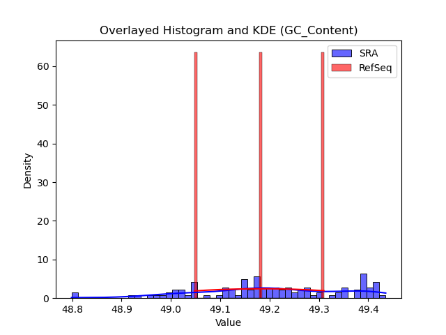 GC_Content histogram