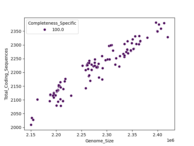 CDS vs Genome Size