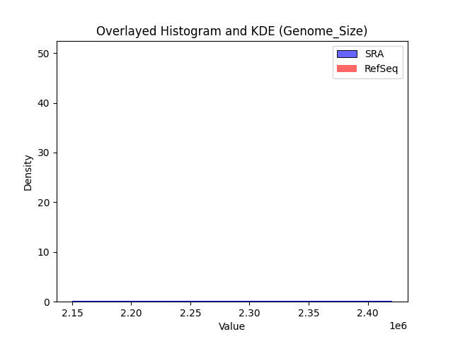 Genome_Size histogram
