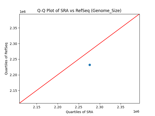 Genome_Size qqplot