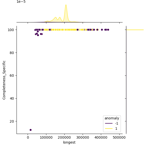 Neisseria_gonorrhoeae_sample_longest_Completeness_Specific.png