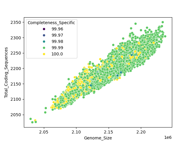 CDS vs Genome Size