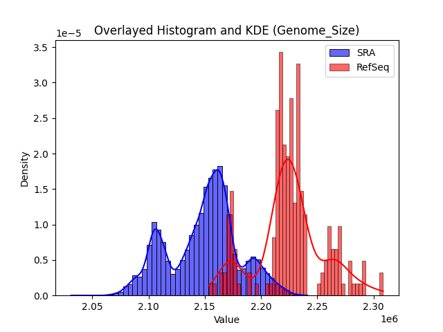 Genome_Size histogram