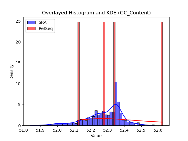GC_Content histogram