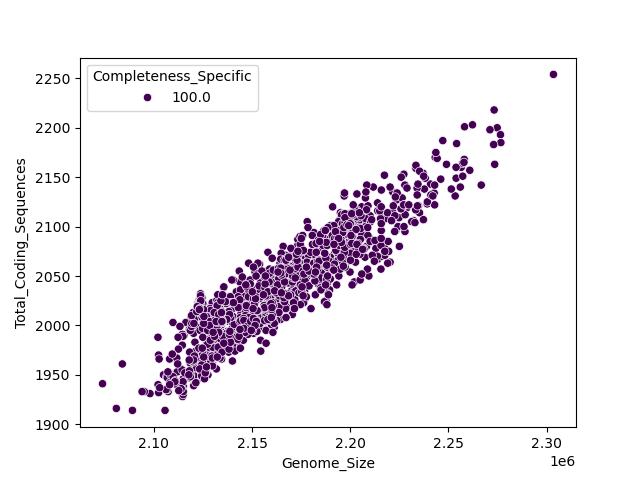 CDS vs Genome Size