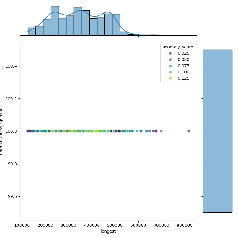 Neisseria_lactamica_filt_longest_Completeness_Specific.png
