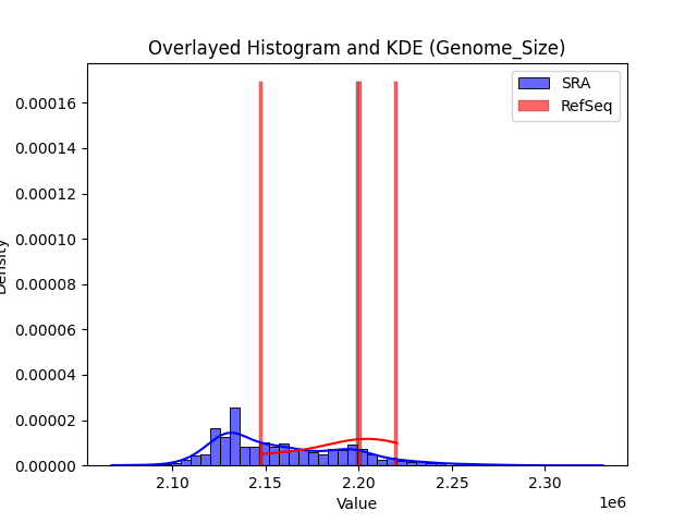 Genome_Size histogram