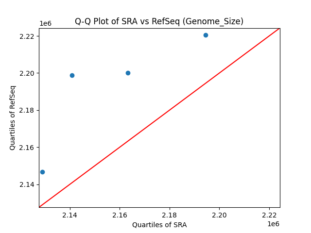 Genome_Size qqplot