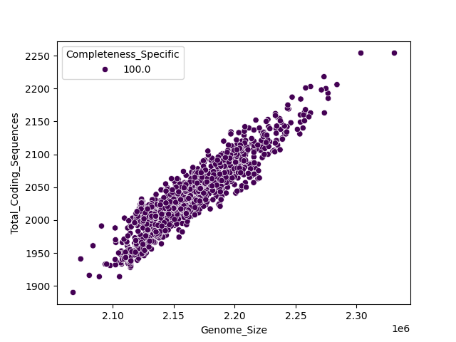 CDS vs Genome Size