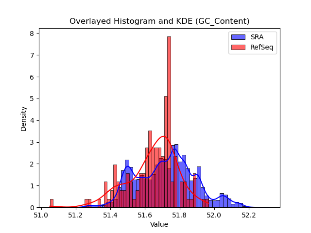 GC_Content histogram