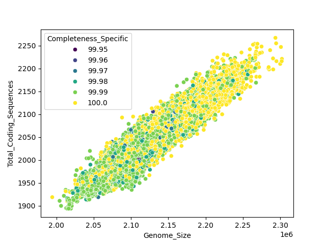 CDS vs Genome Size