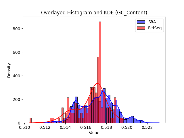 GC_Content histogram