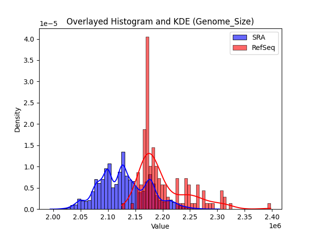 Genome_Size histogram