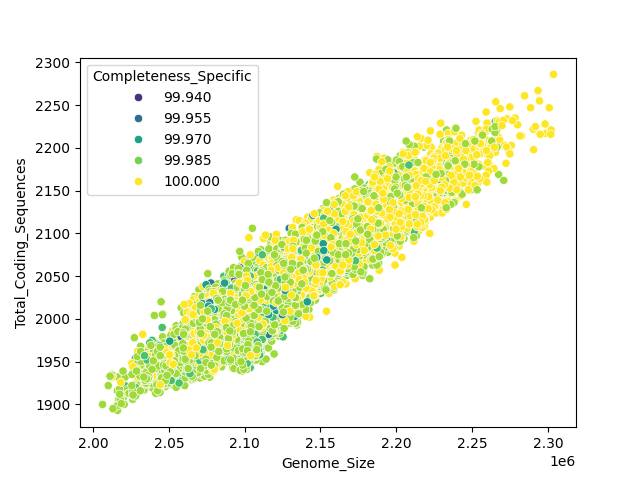 CDS vs Genome Size