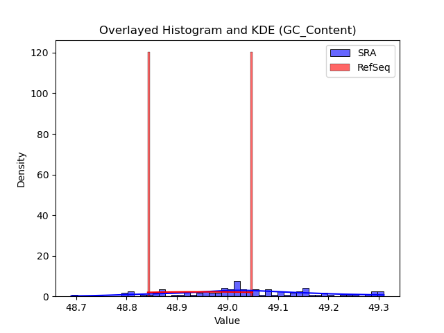GC_Content histogram