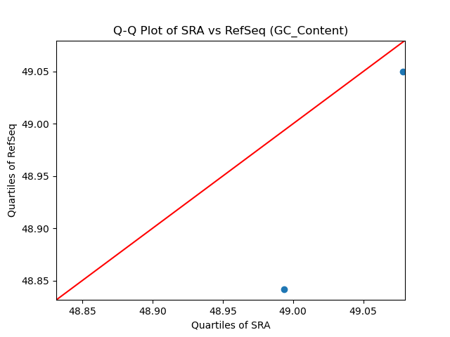 GC_Content qqplot
