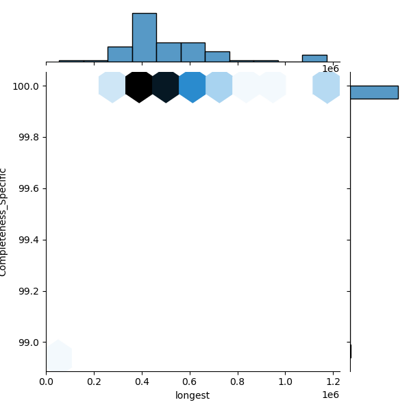 Neisseria_perflava_all_longest_Completeness_Specific.png