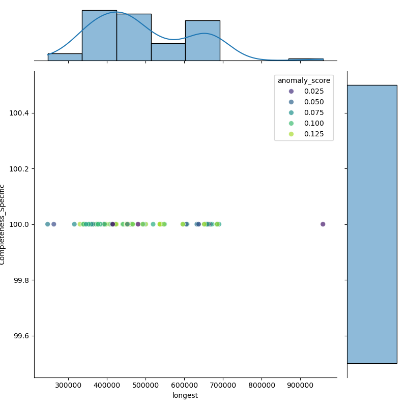 Neisseria_perflava_filt_longest_Completeness_Specific.png
