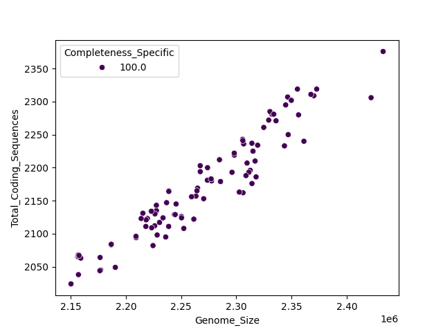 CDS vs Genome Size
