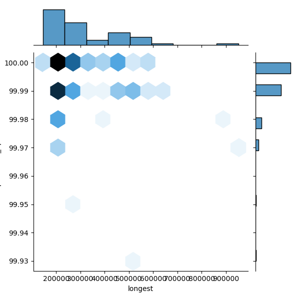 Neisseria_polysaccharea_all_longest_Completeness_Specific.png