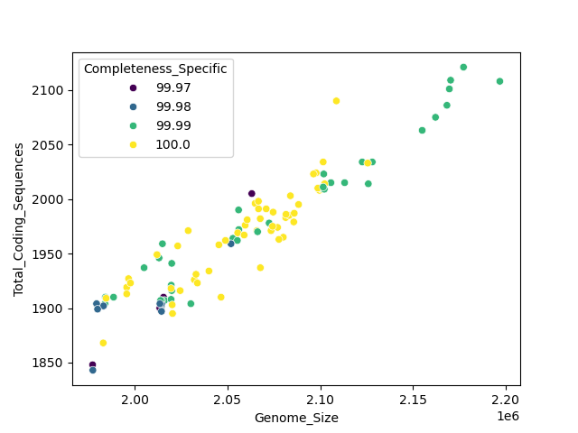 CDS vs Genome Size