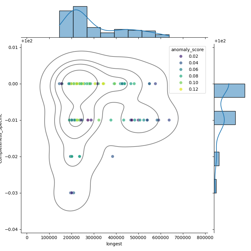 Neisseria_polysaccharea_filt_longest_Completeness_Specific.png